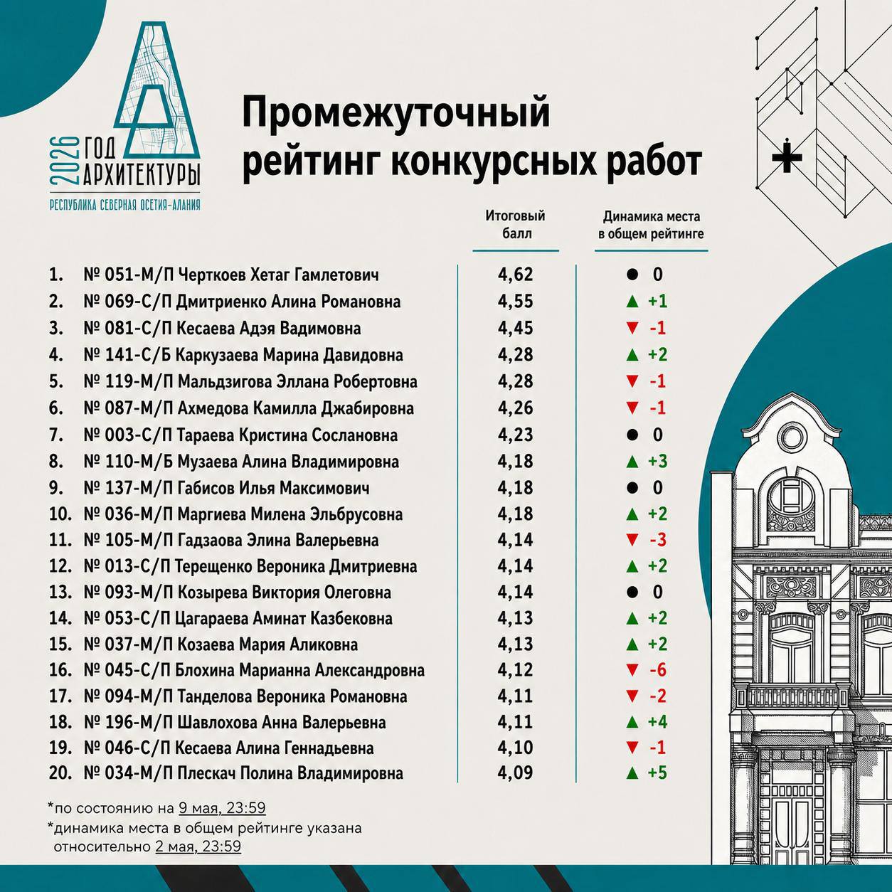 Подводим итоги зрительского голосования в Пригородном районе РСО — Алания в рамках передвижной выставки Республиканского конкурса архитектурного рисунка «Место жизни — мечта» Подводим итоги зрительского голосования в Пригородном районе РСО — Алания в рамках передвижной выставки Республиканского конкурса архитектурного рисунка «Место жизни — мечта»