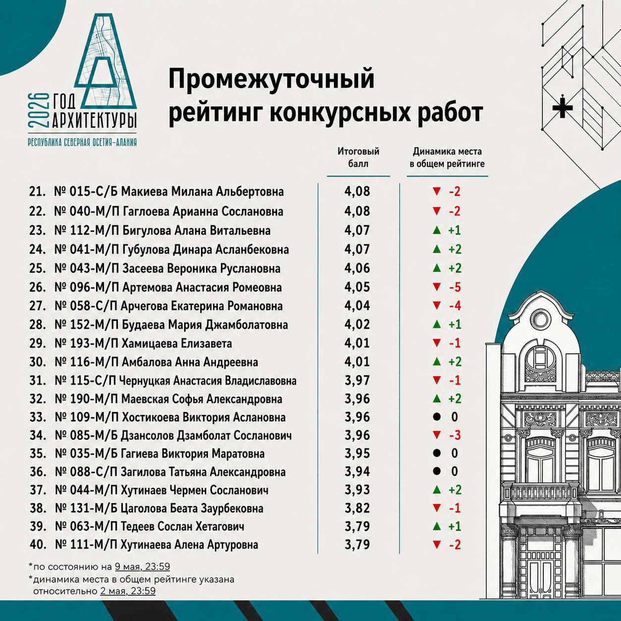 Подводим итоги зрительского голосования в Пригородном районе РСО — Алания в рамках передвижной выставки Республиканского конкурса архитектурного рисунка «Место жизни — мечта» Подводим итоги зрительского голосования в Пригородном районе РСО — Алания в рамках передвижной выставки Республиканского конкурса архитектурного рисунка «Место жизни — мечта»