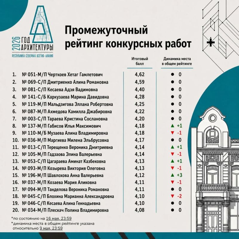 Завершился этап зрительского голосования в Правобережном районе РСО — Алания Завершился этап зрительского голосования в Правобережном районе РСО — Алания