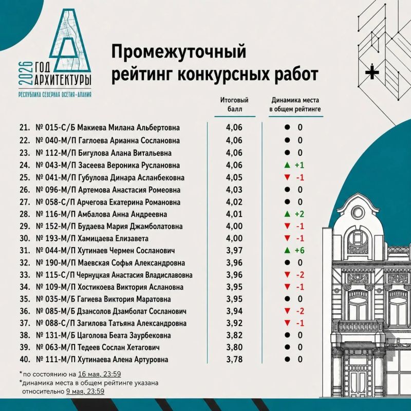 Завершился этап зрительского голосования в Правобережном районе РСО — Алания Завершился этап зрительского голосования в Правобережном районе РСО — Алания