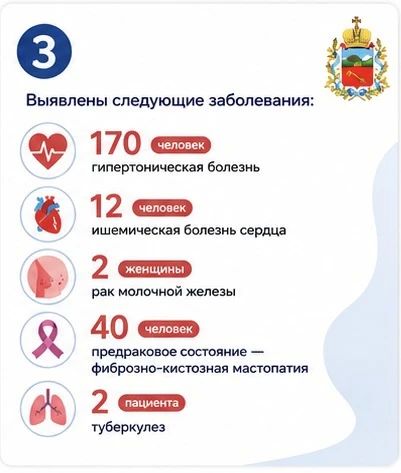 По результатам выездной диспансеризации специалисты ГБУЗ «Поликлиника №1» выявили более 400 пациентов с различными видами заболеваний и с высоким фактором риска По результатам выездной диспансеризации специалисты ГБУЗ «Поликлиника №1» выявили более 400 пациентов с различными видами заболеваний и с высоким фактором риска