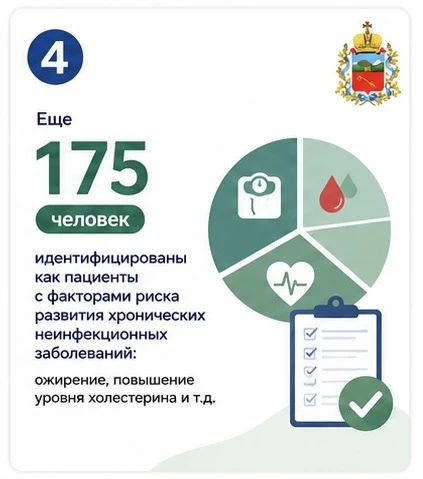 По результатам выездной диспансеризации специалисты ГБУЗ «Поликлиника №1» выявили более 400 пациентов с различными видами заболеваний и с высоким фактором риска По результатам выездной диспансеризации специалисты ГБУЗ «Поликлиника №1» выявили более 400 пациентов с различными видами заболеваний и с высоким фактором риска
