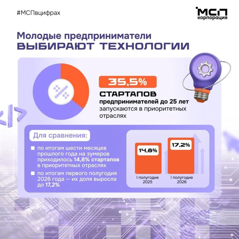Каждый четвертый стартап в России запускается в приоритетных отраслях экономики* Каждый четвертый стартап в России запускается в приоритетных отраслях экономики*