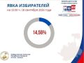 � �������� ������ ���� �� ������� � ������� � 15:00 ��������� 14,56%