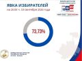 ���� �� ������� � ������� � �������� ������ � ������ ������� �������� 73,73%
