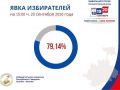 ���� �� ������� � ������� � �������� ������ � 15:00 ��������� 79%