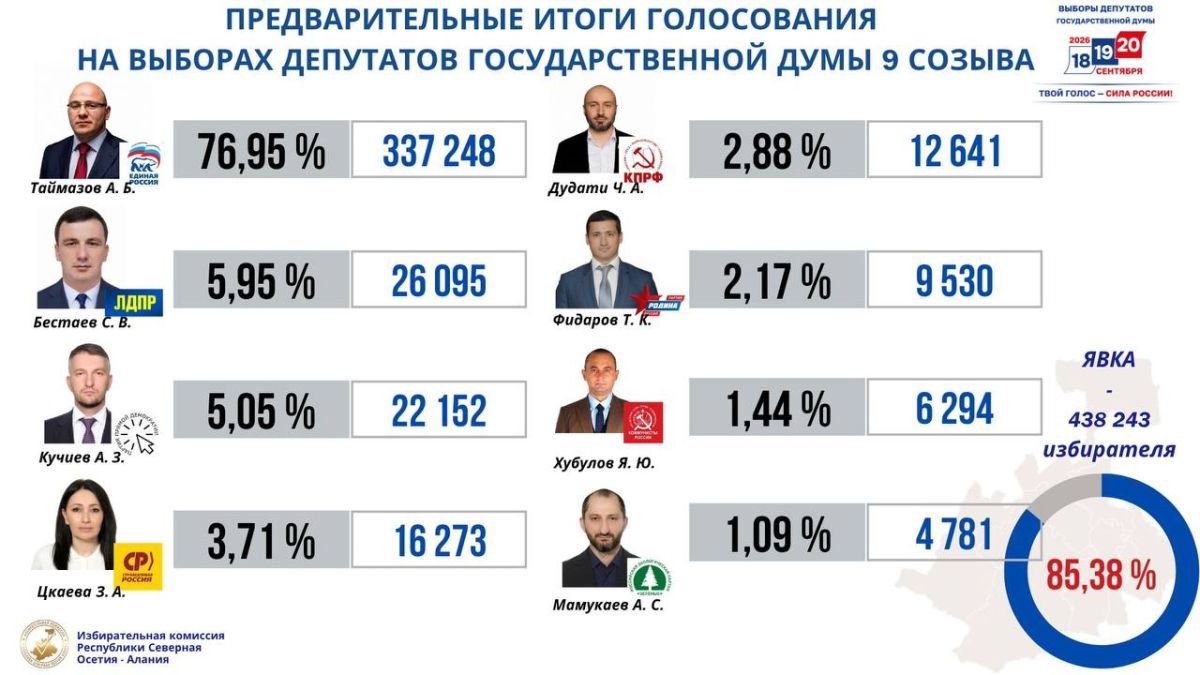 ПРЕДВАРИТЕЛЬНЫЕ ИТОГИ ГОЛОСОВАНИЯ НА ВЫБОРАХ ДЕПУТАТОВ ГДРФ ДЕВЯТОГО СОЗЫВА ПО ФЕДЕРАЛЬНОМУ ИЗБИРАТЕЛЬНОМУ ОКРУГУ ПРЕДВАРИТЕЛЬНЫЕ ИТОГИ ГОЛОСОВАНИЯ НА ВЫБОРАХ ДЕПУТАТОВ ГДРФ ДЕВЯТОГО СОЗЫВА ПО ФЕДЕРАЛЬНОМУ ИЗБИРАТЕЛЬНОМУ ОКРУГУ