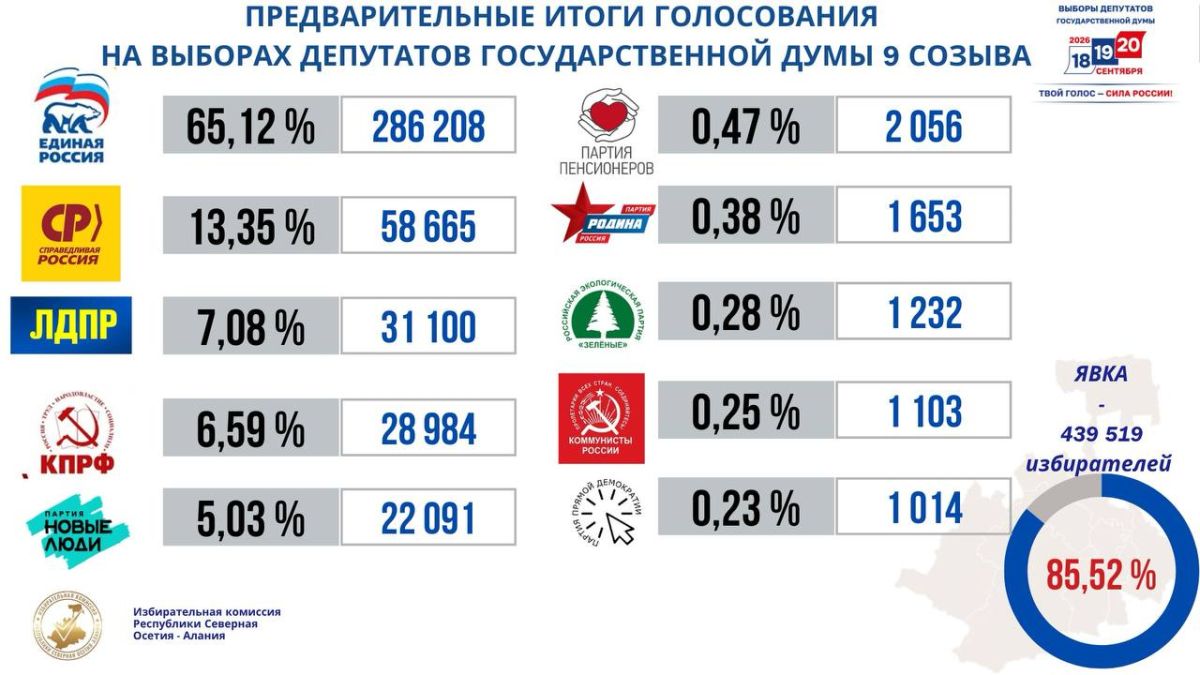 ПРЕДВАРИТЕЛЬНЫЕ ИТОГИ ГОЛОСОВАНИЯ НА ВЫБОРАХ ДЕПУТАТОВ ГДРФ ДЕВЯТОГО СОЗЫВА ПО ФЕДЕРАЛЬНОМУ ИЗБИРАТЕЛЬНОМУ ОКРУГУ